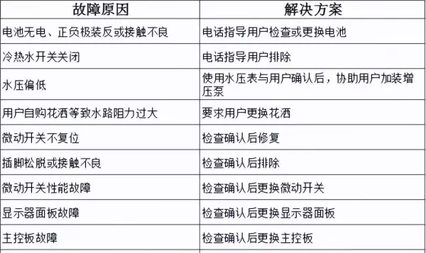 万宝燃气热水器出现e4是怎么回事(16)