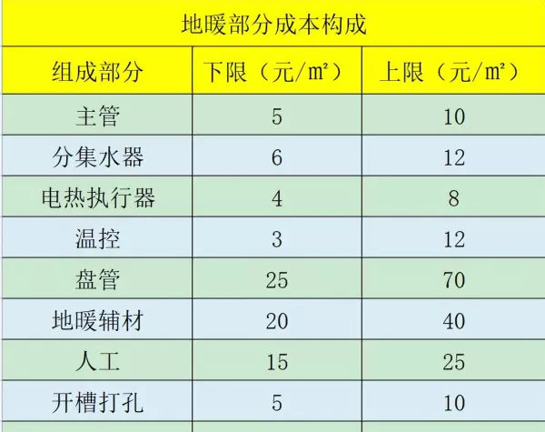 地暖一个平方多少钱人工费用(3)