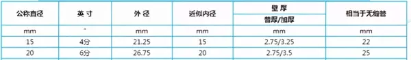 水管外径15mm是几分管(4)