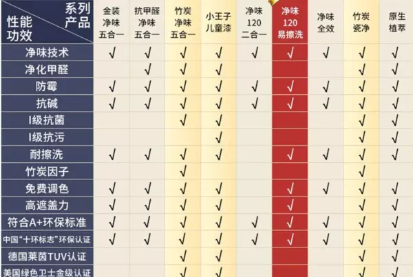 立邦绮得丽和净味120哪个好(2)