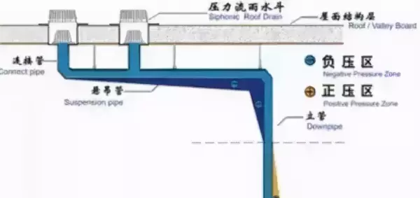 消能井压力给水管与重力排水管之间需高差吗(13)