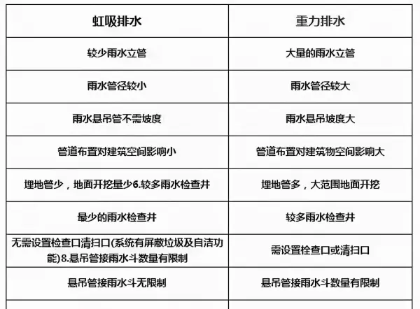 消能井压力给水管与重力排水管之间需高差吗(14)