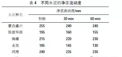 水泥净浆流动度试验方法(4)