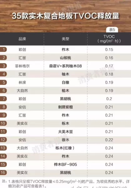 复合实木地板有甲醛吗(7)