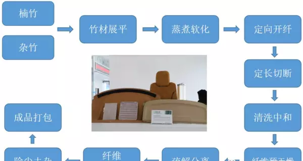 一种竹原纤维3d编织床垫填充材料及其制备方法(7)