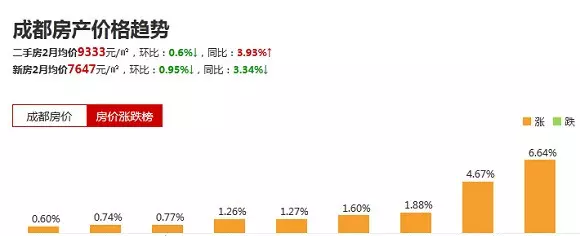 温江区房价未来还有上涨空间吗(13)