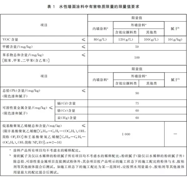 室内装饰装修材料内墙涂料中有害物质限量(2)