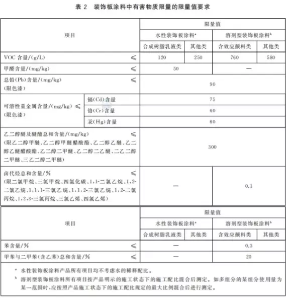 室内装饰装修材料内墙涂料中有害物质限量(3)