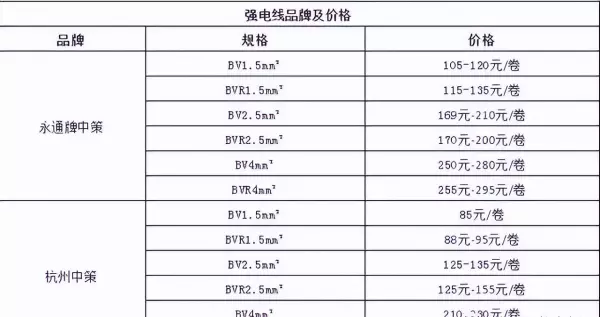 装修水电材料电线价格多少(2)