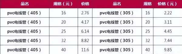 装修水电材料电线价格多少(5)