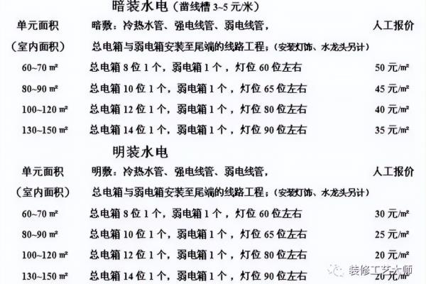 装修水电材料电线价格多少.