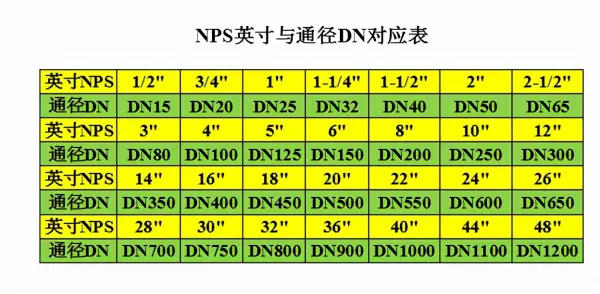 dn80是多少英寸(1)