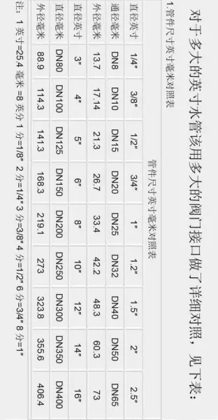 dn80是多少英寸(5)