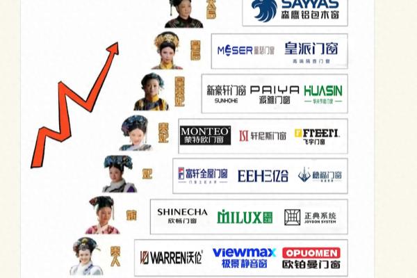 安格尔门窗和皇派门窗谁的品牌好.