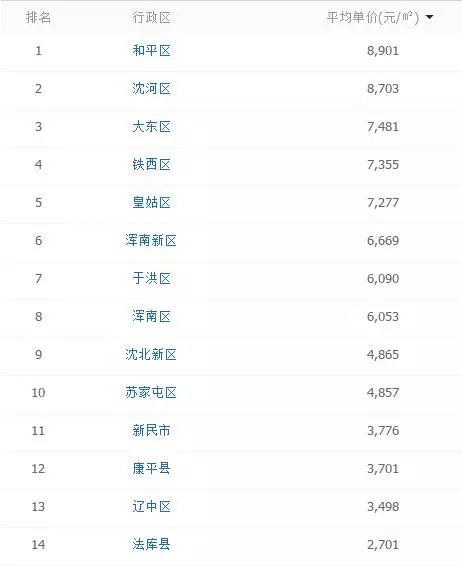 鲅鱼圈二手房价格(2)