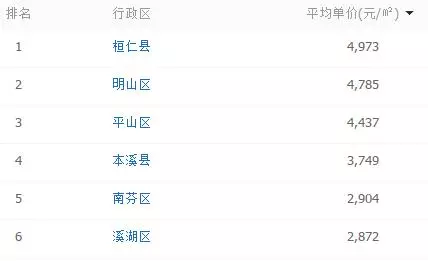鲅鱼圈二手房价格(6)