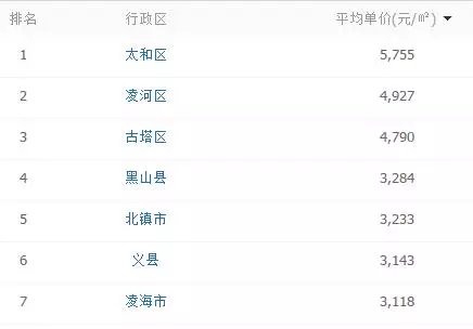 鲅鱼圈二手房价格(8)