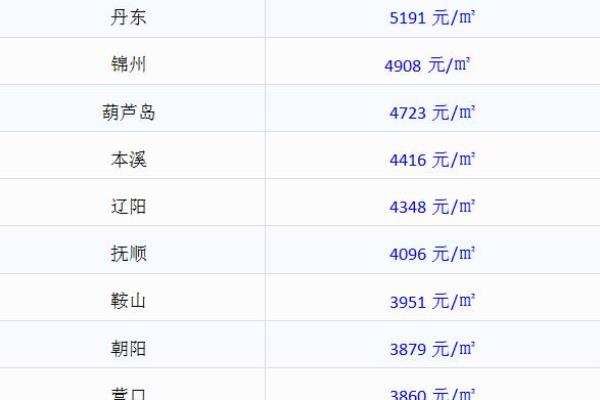 鲅鱼圈二手房价格.
