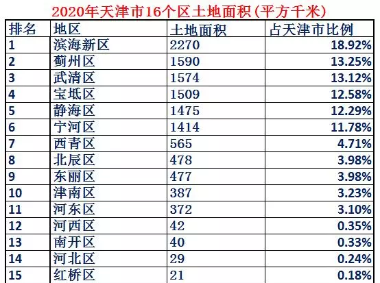 天津市多大面积多少平方千米(7)