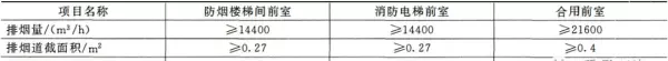 走廊宽度大于2.5米排烟量如何计算(2)