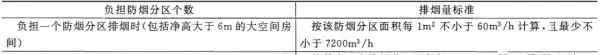 走廊宽度大于2.5米排烟量如何计算(3)