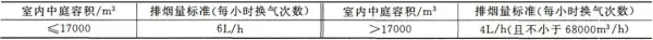 走廊宽度大于2.5米排烟量如何计算(5)