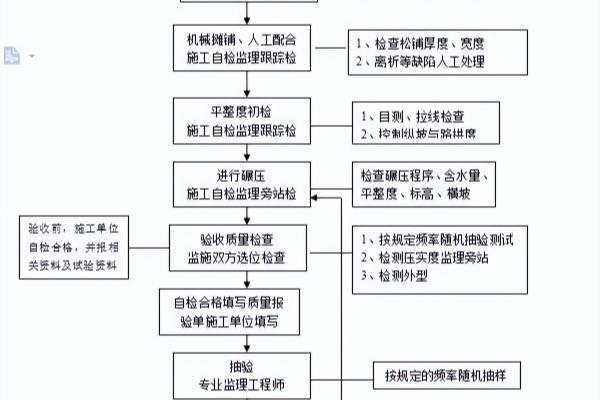 水稳层需要做哪些检测项目.
