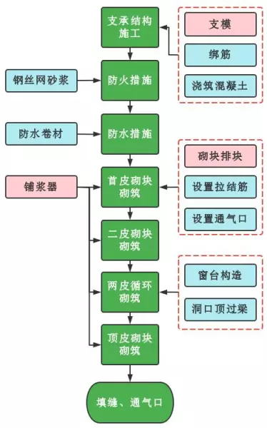 夹心墙体施工方法(1)