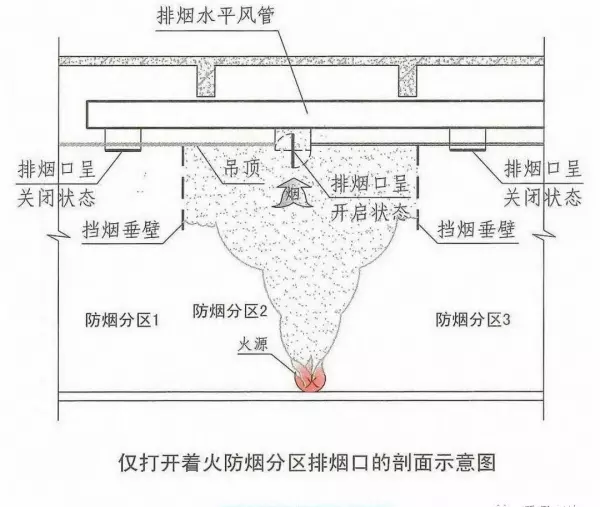 净空高度超过多少米的房子可不考虑划分防烟分区(1)