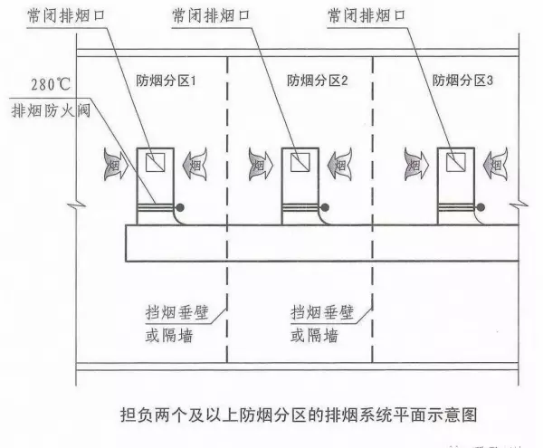 净空高度超过多少米的房子可不考虑划分防烟分区(2)