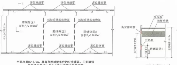 净空高度超过多少米的房子可不考虑划分防烟分区(3)