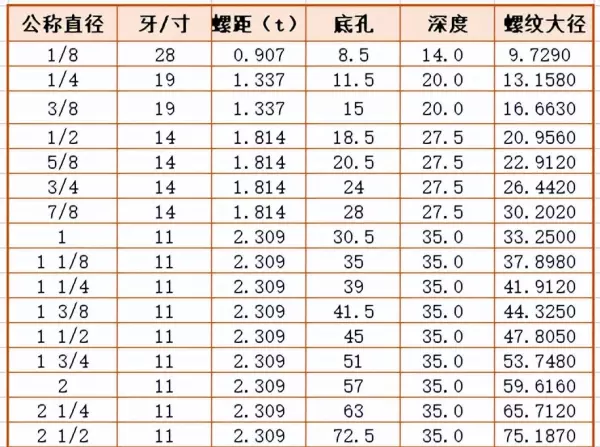 管螺纹尺寸对照表g12底孔直径(1)