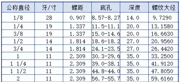 管螺纹尺寸对照表g12底孔直径(2)