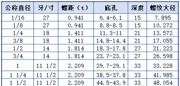 管螺纹尺寸对照表g12底孔直径(3)