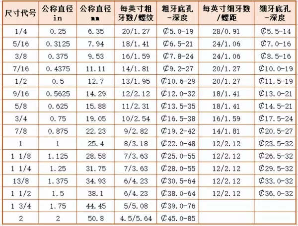 管螺纹尺寸对照表g12底孔直径(4)