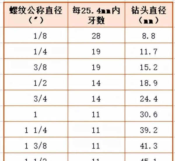 管螺纹尺寸对照表g12底孔直径(6)