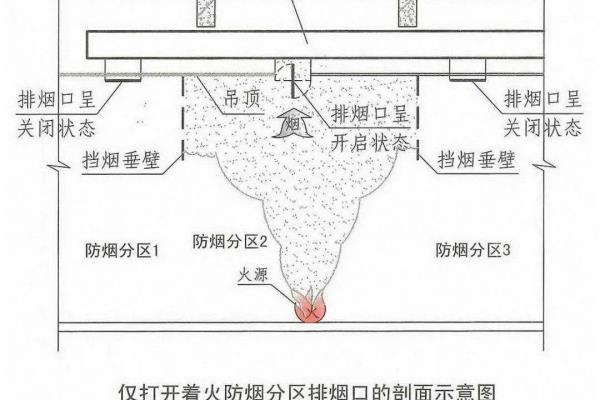 净空高度超过多少米的房子可不考虑划分防烟分区.