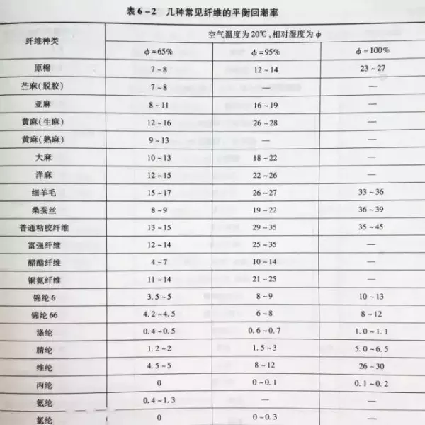 混纺纱的公制公定回潮率和公定回潮率的关系(3)