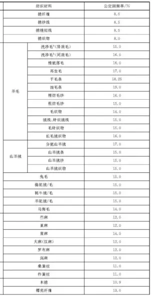 混纺纱的公制公定回潮率和公定回潮率的关系(4)