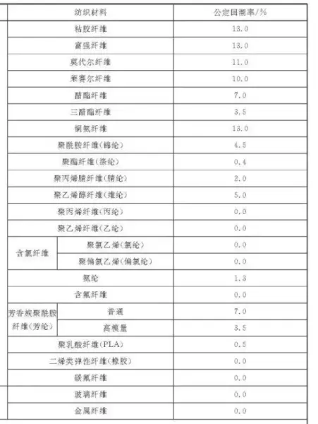 混纺纱的公制公定回潮率和公定回潮率的关系(5)