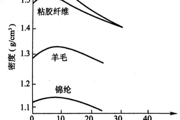 混纺纱的公制公定回潮率和公定回潮率的关系.