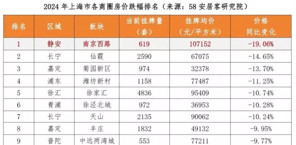 上海市房价下降最多的区域在哪里(1)