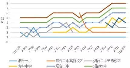 烟台二中东校中考升学率怎么样(1)