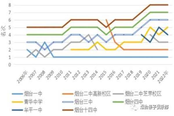 烟台二中东校中考升学率怎么样.