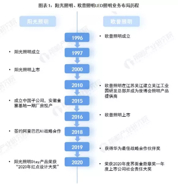 泰昌阳光与欧普照明哪个好(1)