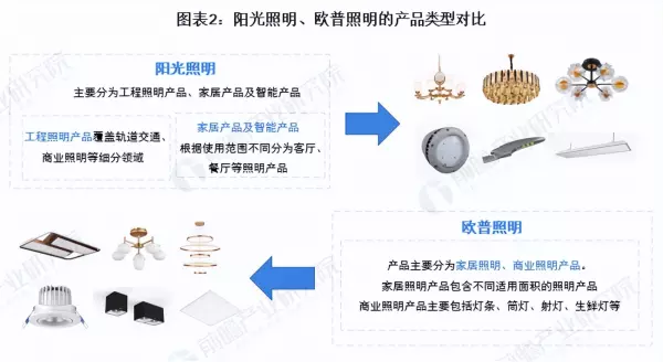 泰昌阳光与欧普照明哪个好(2)