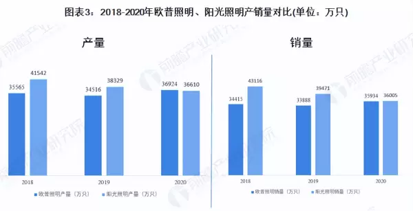 泰昌阳光与欧普照明哪个好(3)