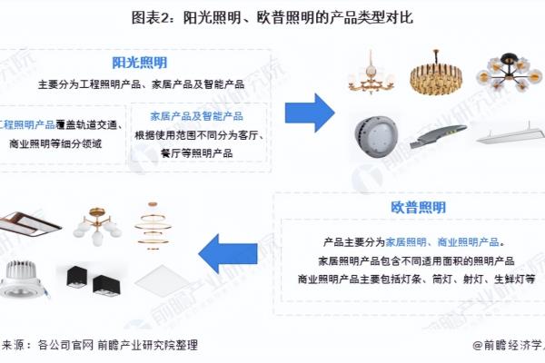泰昌阳光与欧普照明哪个好.