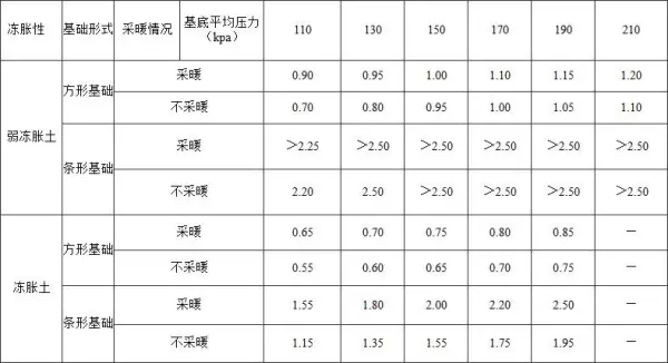 地基基础设计等级乙级需要做承载力检测吗(62)