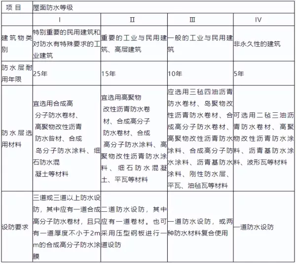 屋面防水等级一级和二级的区别(3)